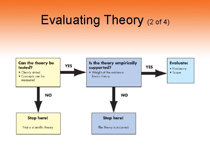 Evaluating Theory (2 of 4) 