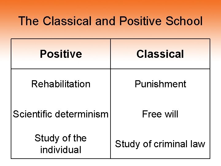 The Classical and Positive School Positive Classical Rehabilitation Punishment Scientific determinism Free will Study