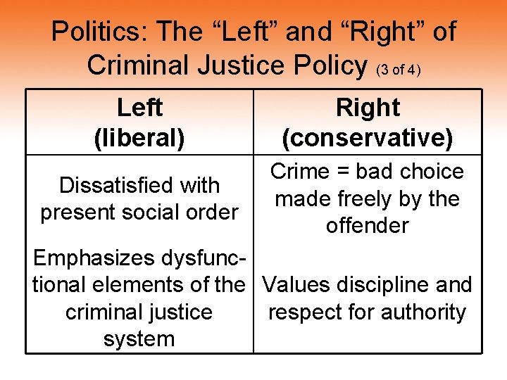 Politics: The “Left” and “Right” of Criminal Justice Policy (3 of 4) Left (liberal)