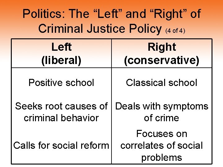 Politics: The “Left” and “Right” of Criminal Justice Policy (4 of 4) Left (liberal)