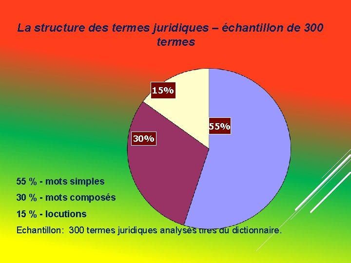 La structure des termes juridiques – échantillon de 300 termes 15% 55% 30% 55 La structure des termes juridiques – échantillon de 300 termes 15% 55% 30% 55