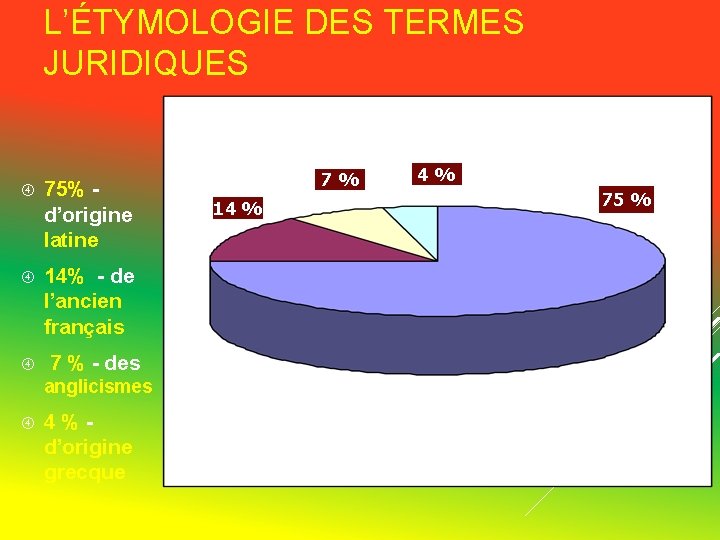 L’ÉTYMOLOGIE DES TERMES JURIDIQUES 75% d’origine latine 14% - de l’ancien français 7 % L’ÉTYMOLOGIE DES TERMES JURIDIQUES 75% d’origine latine 14% - de l’ancien français 7 %