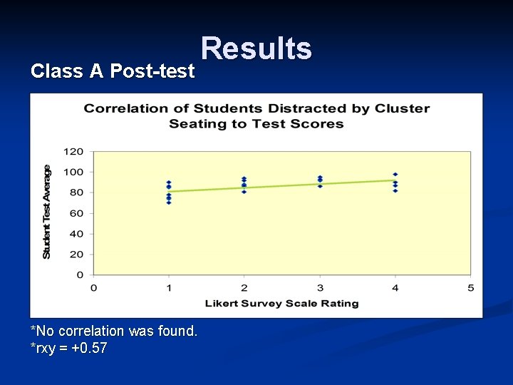 Class A Post-test *No correlation was found. *rxy = +0. 57 Results 