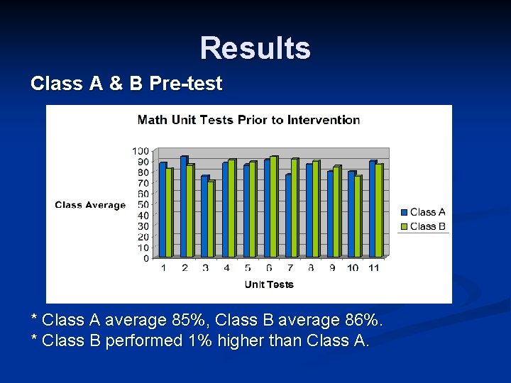 Results Class A & B Pre-test * Class A average 85%, Class B average