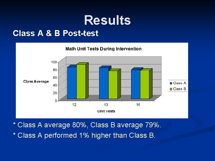 Results Class A & B Post-test * Class A average 80%, Class B average