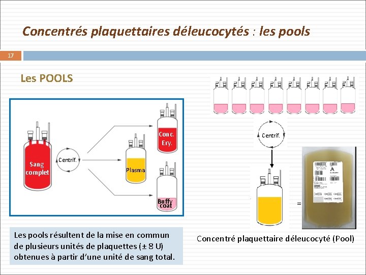 Concentrés plaquettaires déleucocytés : les pools 17 Les POOLS Conc. Ery. Sang complet Centrif.