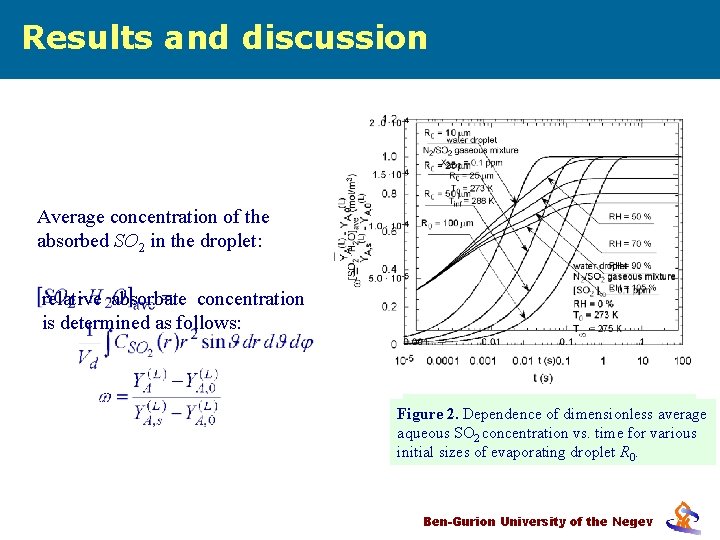 Results and discussion Average concentration of the absorbed SO 2 in the droplet: relative
