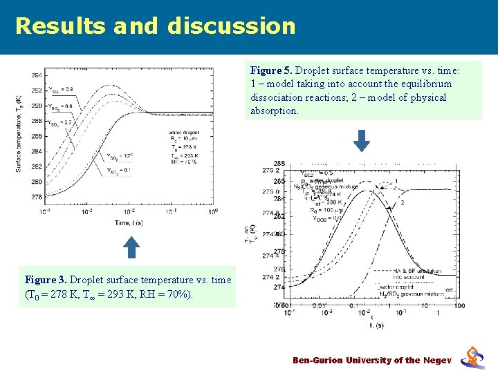 Results and discussion Figure 5. Droplet surface temperature vs. time: Figuretaking 4. Effect Stefanthe