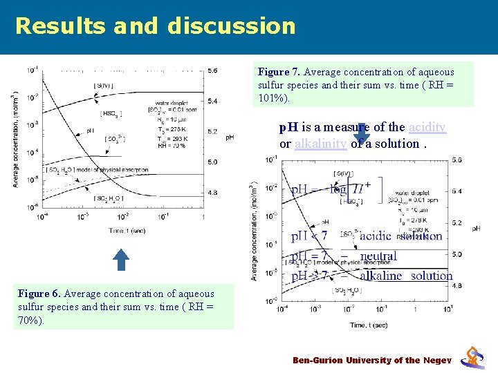 Results and discussion Figure 7. Average concentration of aqueous sulfur species and their sum