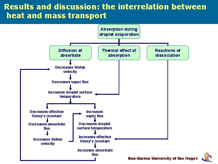 Results and discussion: the interrelation between heat and mass transport Absorption during droplet evaporation