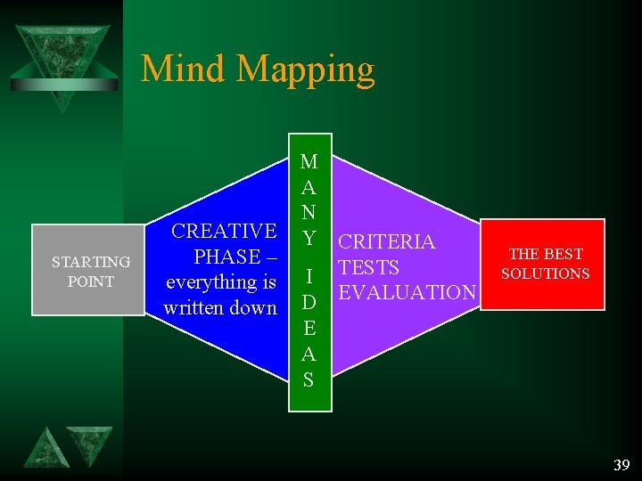 Mind Mapping STARTING POINT CREATIVE PHASE – everything is written down M A N Mind Mapping STARTING POINT CREATIVE PHASE – everything is written down M A N
