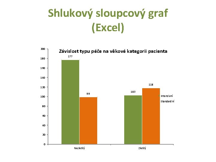 Shlukový sloupcový graf (Excel) 200 180 Závislost typu péče na věkové kategorii pacienta 177