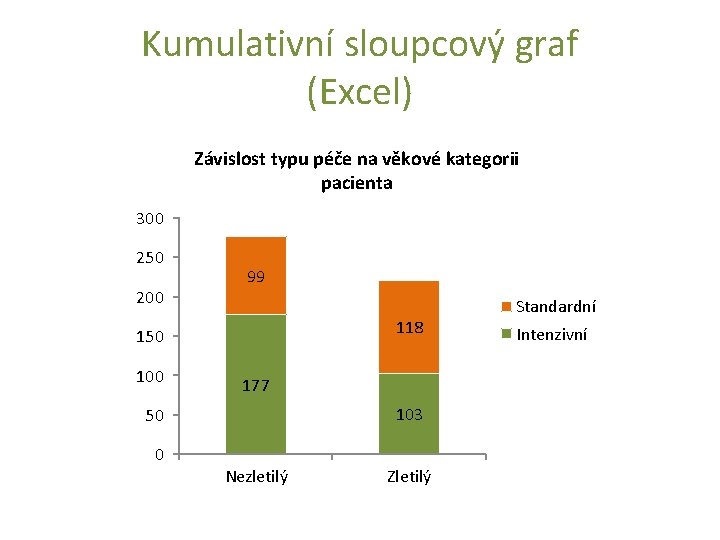 Kumulativní sloupcový graf (Excel) Závislost typu péče na věkové kategorii pacienta 300 250 200