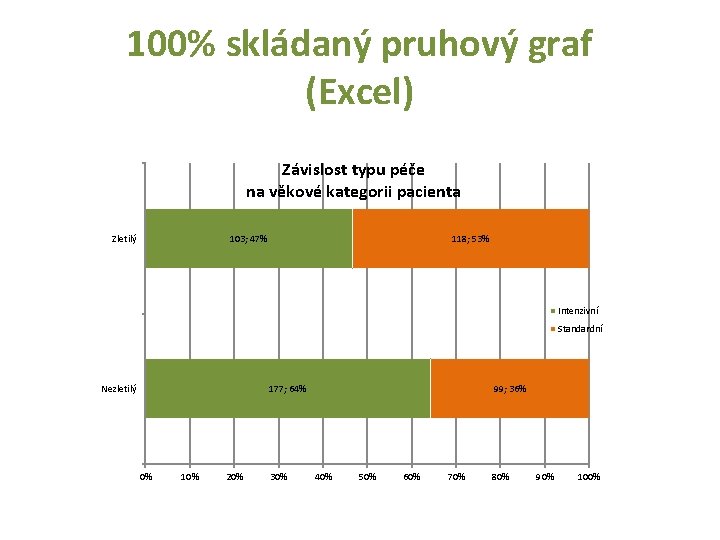 100% skládaný pruhový graf (Excel) Závislost typu péče na věkové kategorii pacienta Zletilý 103;