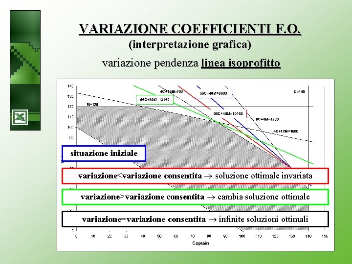 VARIAZIONE COEFFICIENTI F. O. (interpretazione grafica) variazione pendenza linea isoprofitto situazione iniziale variazione<variazione consentita