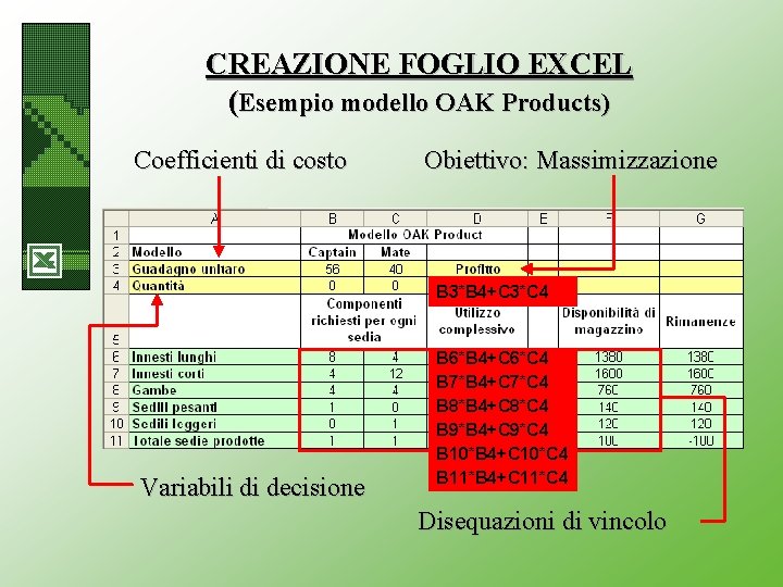 CREAZIONE FOGLIO EXCEL (Esempio modello OAK Products) Coefficienti di costo Obiettivo: Massimizzazione B 3*B