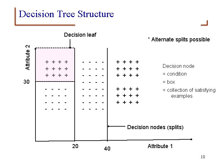 Decision Tree Structure Attribute 2 Decision leaf - + + + 30 - -