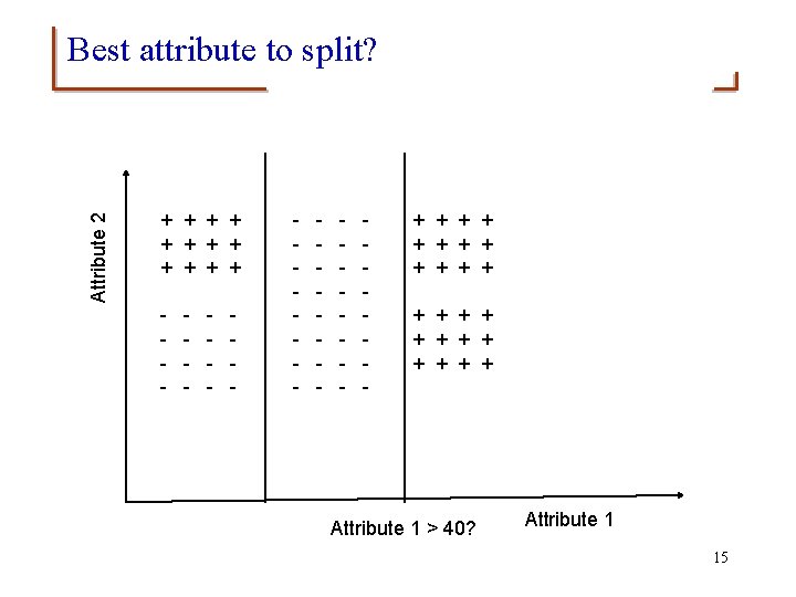 Attribute 2 Best attribute to split? + + + - - - - +