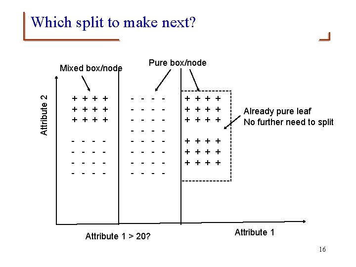 Which split to make next? Pure box/node Attribute 2 Mixed box/node + + +