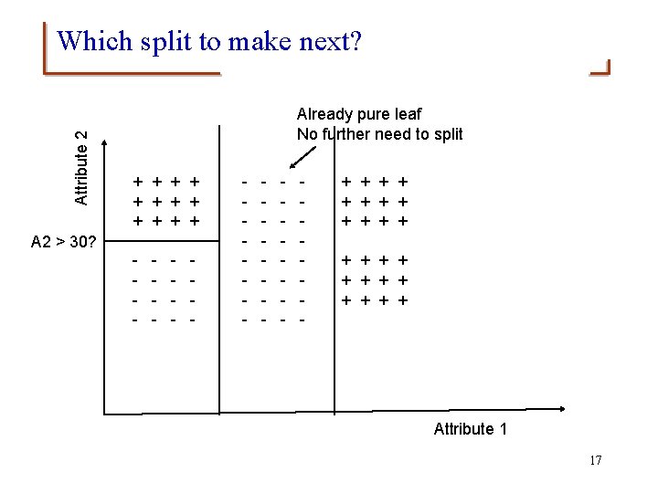 Attribute 2 Which split to make next? Already pure leaf No further need to