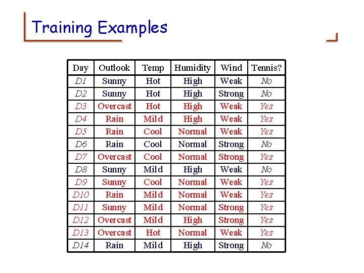 Training Examples Day D 1 D 2 D 3 D 4 D 5 D