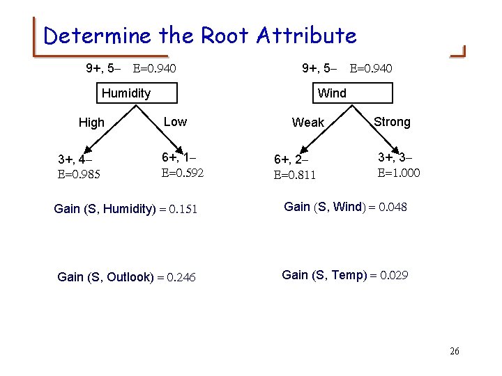 Determine the Root Attribute 9+, 5 - E=0. 940 9+, 5 - Humidity High