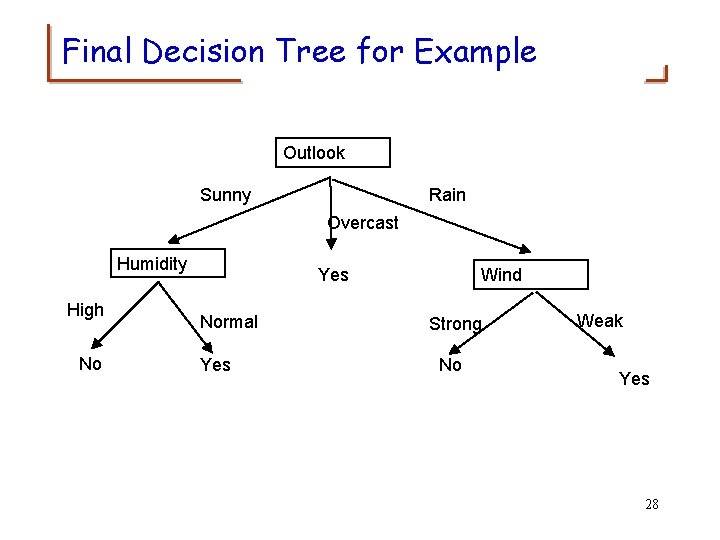 Final Decision Tree for Example Outlook Sunny Rain Overcast Humidity High No Yes Normal