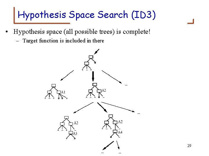 Hypothesis Space Search (ID 3) • Hypothesis space (all possible trees) is complete! –