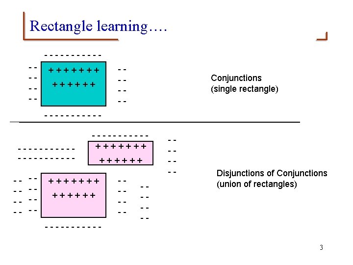 Rectangle learning…. -------- +++++++ Conjunctions (single rectangle) ------------------+++++++ ------ ----- Disjunctions of Conjunctions (union