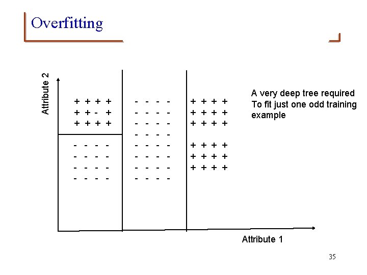 Attribute 2 Overfitting + + + - - - - + + + A