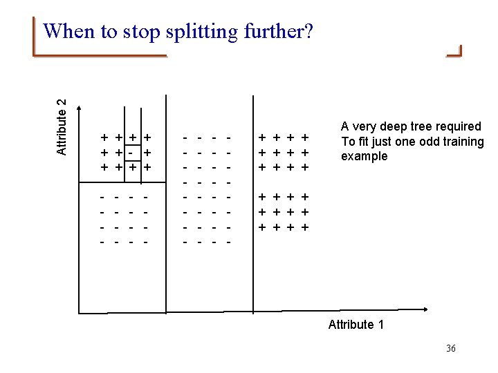 Attribute 2 When to stop splitting further? + + + - - - -