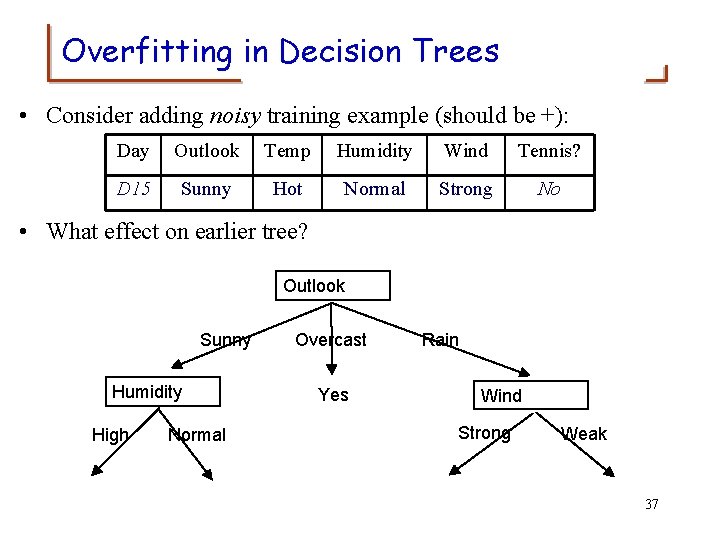 Overfitting in Decision Trees • Consider adding noisy training example (should be +): Day