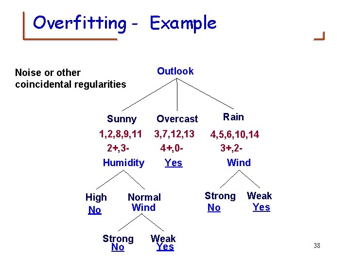 Overfitting - Example Outlook Noise or other coincidental regularities Sunny Overcast Rain 1, 2,