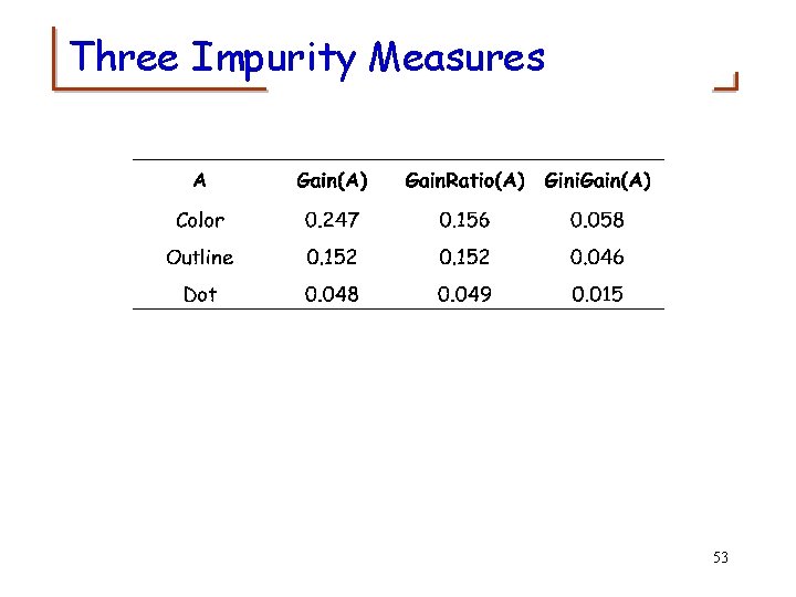Three Impurity Measures 53 