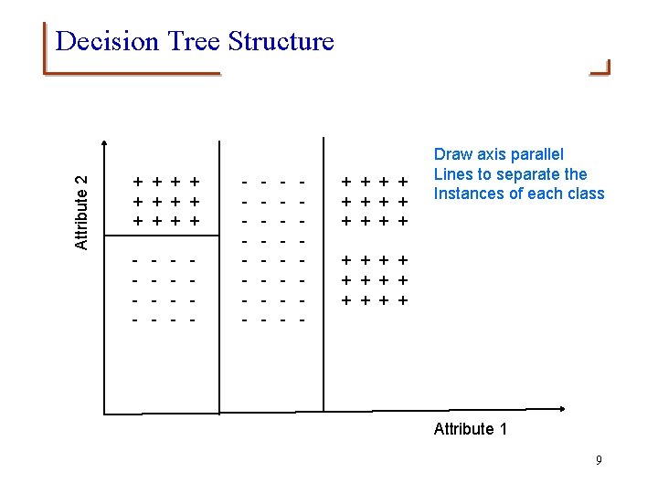 Attribute 2 Decision Tree Structure + + + - - - - + +
