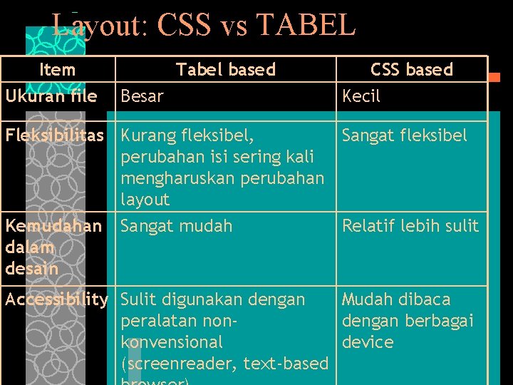 Layout: CSS vs TABEL Item Ukuran file Tabel based Besar CSS based Kecil Fleksibilitas