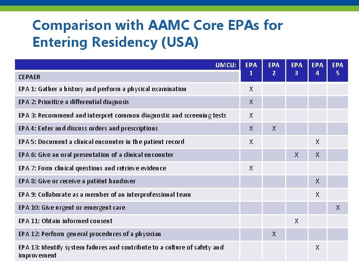 Comparison with AAMC Core EPAs for Entering Residency (USA) UMCU: CEPAER EPA 1: Gather