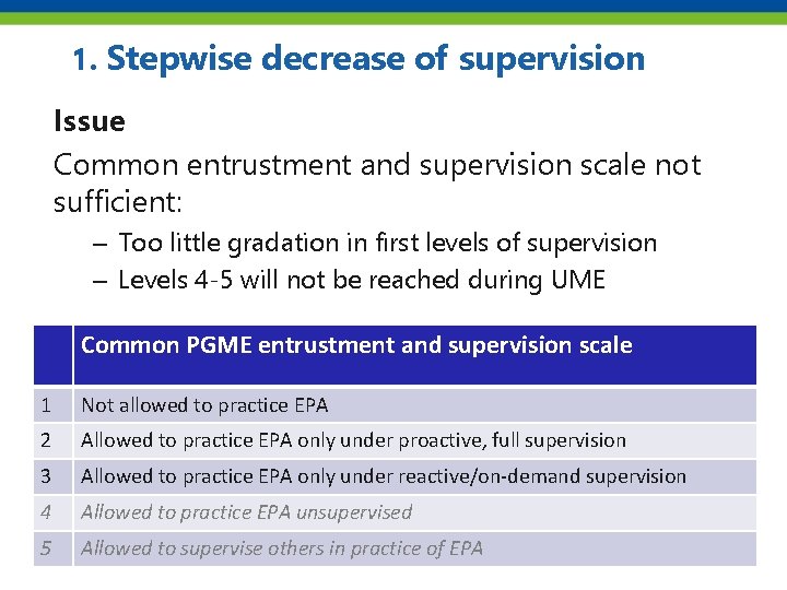 1. Stepwise decrease of supervision Issue Common entrustment and supervision scale not sufficient: –