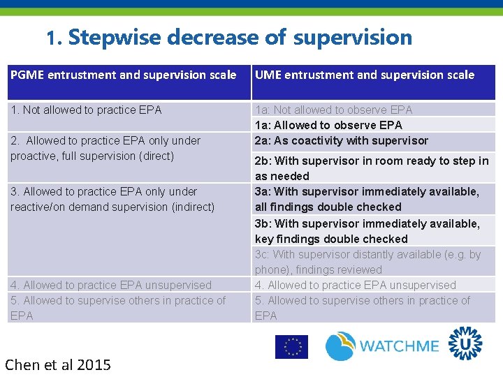 1. Stepwise decrease of supervision PGME entrustment and supervision scale UME entrustment and supervision