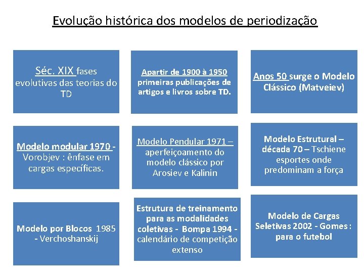 Evolução histórica dos modelos de periodização Séc. XIX fases evolutivas das teorias do TD