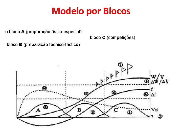 Modelo por Blocos o bloco A (preparação física especial) bloco C (competições) bloco B