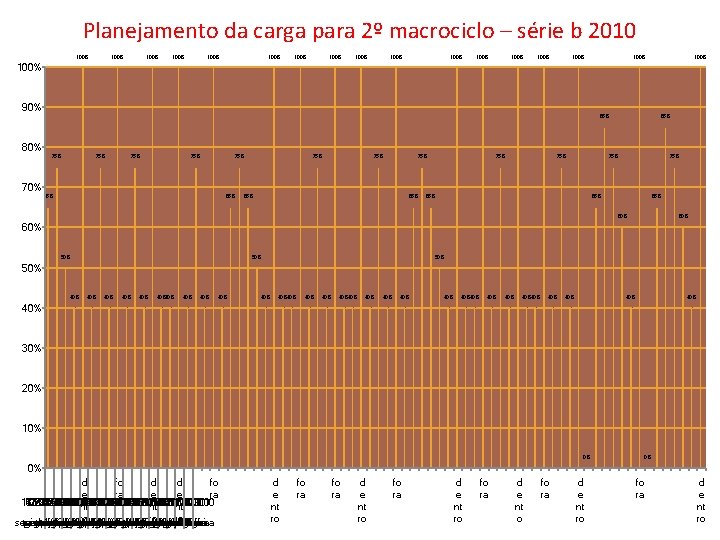 Planejamento da carga para 2º macrociclo – série b 2010 100% 100% 100% 100%