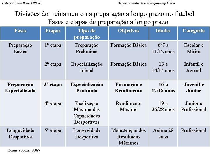 Categorias de Base ABC-FC Departamento de Fisiologia/Prep. Física Divisões do treinamento na preparação a