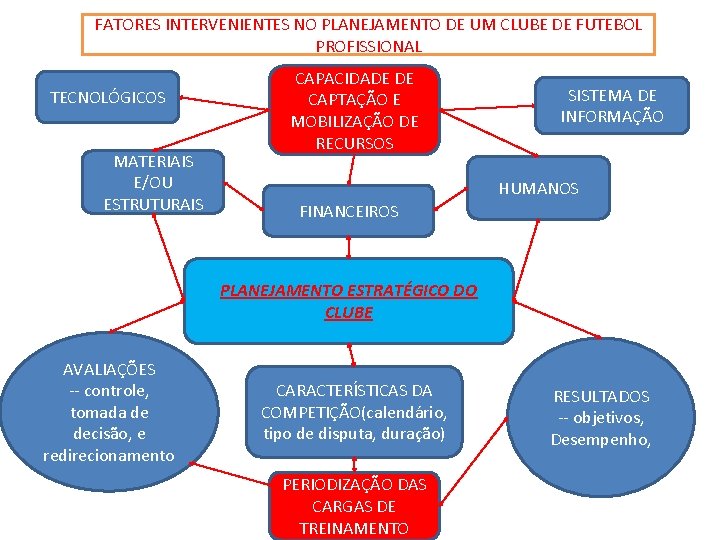 FATORES INTERVENIENTES NO PLANEJAMENTO DE UM CLUBE DE FUTEBOL PROFISSIONAL TECNOLÓGICOS MATERIAIS E/OU ESTRUTURAIS