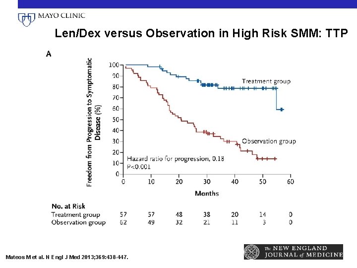 Len/Dex versus Observation in High Risk SMM: TTP Mateos M et al. N Engl Len/Dex versus Observation in High Risk SMM: TTP Mateos M et al. N Engl