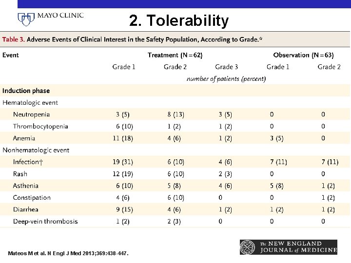 2. Tolerability Mateos M et al. N Engl J Med 2013; 369: 438 -447.