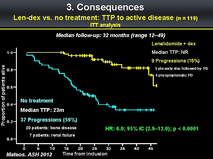 3. Consequences Len-dex vs. no treatment: TTP to active disease (n = 119) ITT