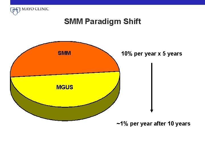 SMM Paradigm Shift SMM 10% per year x 5 years MGUS ~1% per year