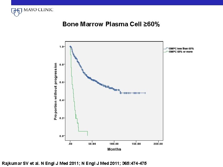 Bone Marrow Plasma Cell ≥ 60% Rajkumar SV et al. N Engl J Med