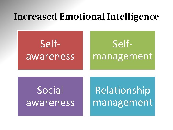 Increased Emotional Intelligence Selfawareness Selfmanagement Social awareness Relationship management 